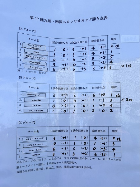 第17回九州・四国スカンビオカップ予選順位表