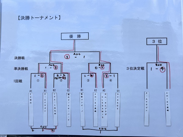 第17回九州・四国スカンビオカップ決勝トーナメント結果